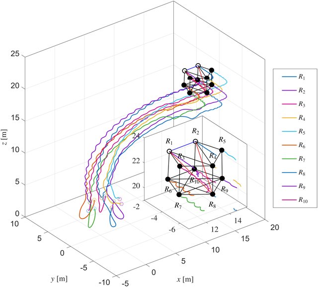3D trajectories of a ten-quadrotor formation